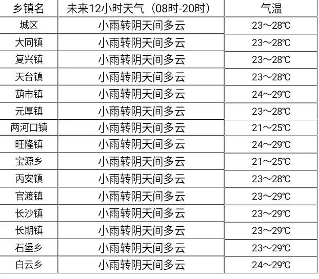 钟庄镇天气预报更新通知